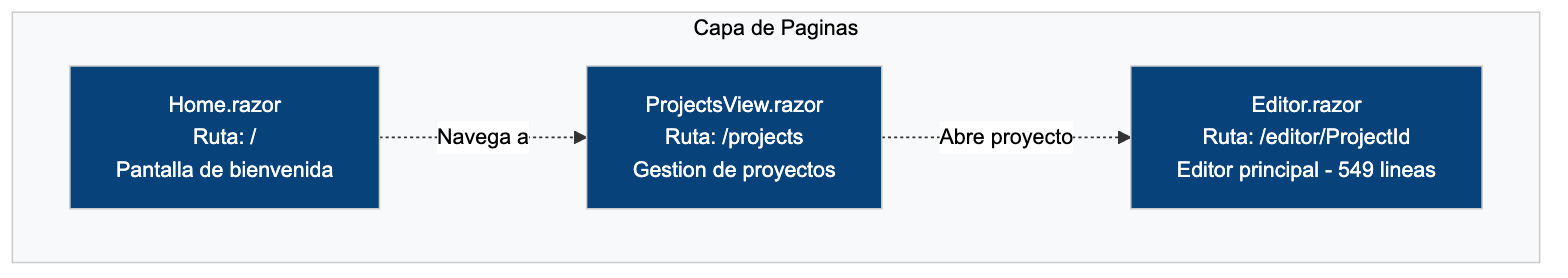 Capa de páginas Razor