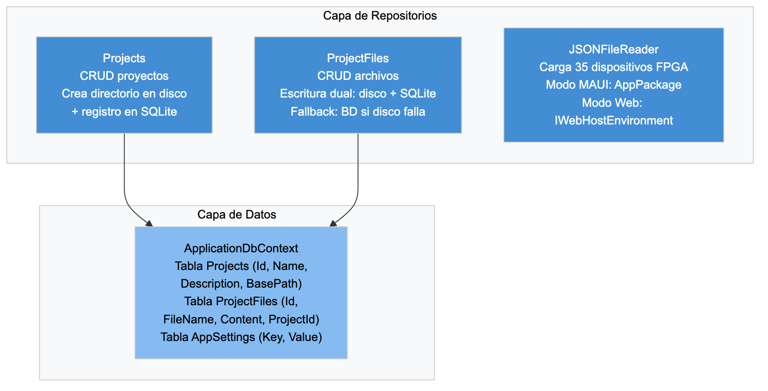 Capa de repositorios + datos