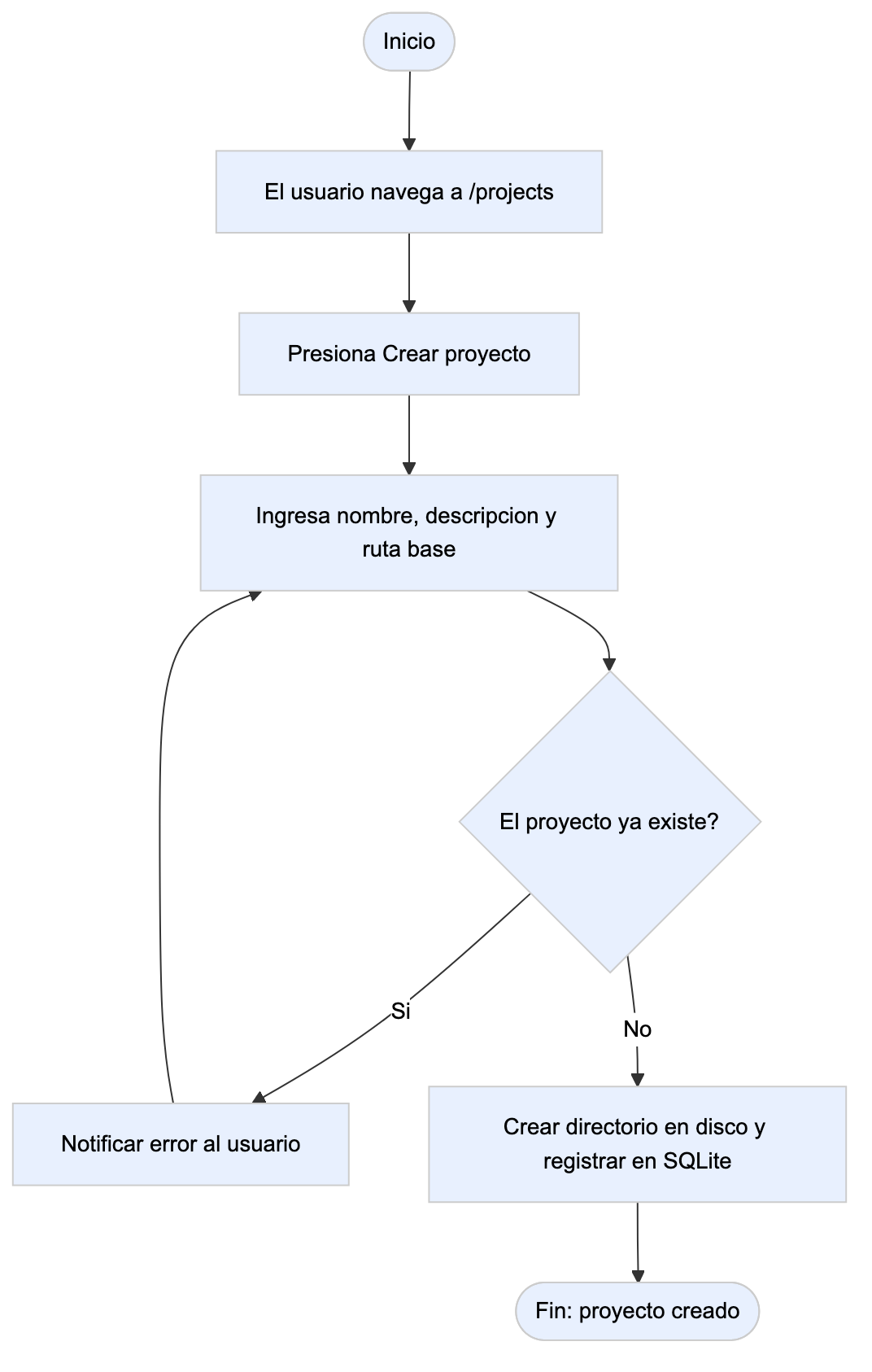 CU-01 Proyectos
